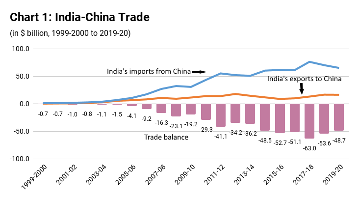 India's Economic Dependence on China | The India Forum
