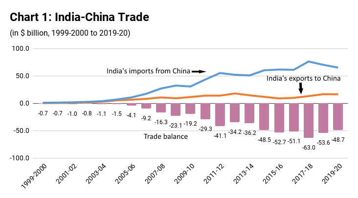 India S Export And Import Trends Wealth Strategies