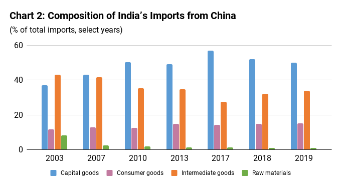 India’s Economic Dependence on China | The India Forum