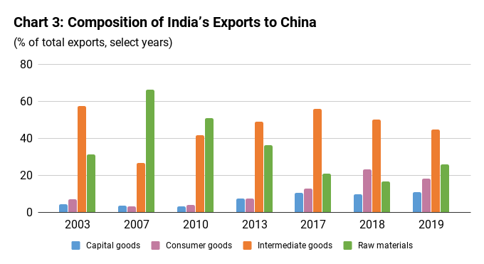 India’s Economic Dependence on China | The India Forum