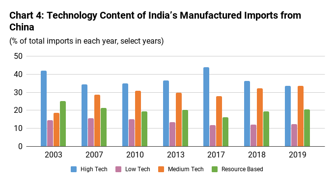 India’s Economic Dependence on China | The India Forum