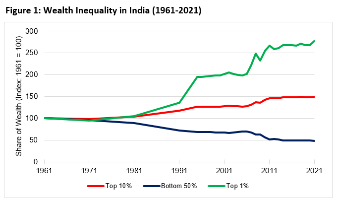 آمار نابرابری در هند از دهه 60 میلادی تا به امروز