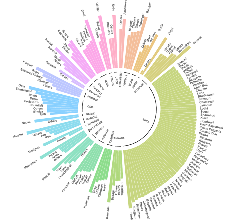 linguistic composition of india