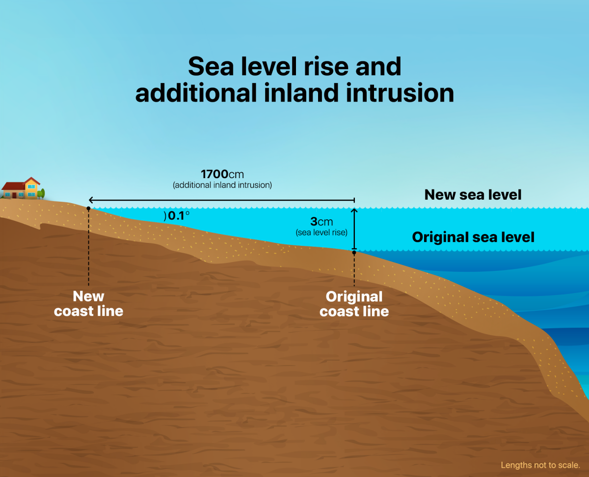 По какому морю определяют уровень моря. Уровень моря. Rising Sea Levels. Высокий уровень моря. Sea Level ‎– Sea Level.